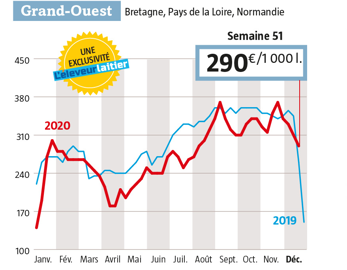 Dans l’Ouest, 290 € départ quai usine en semaine 51, c’est 30 € de plus qu’en 2018 et 2019 (Source : 